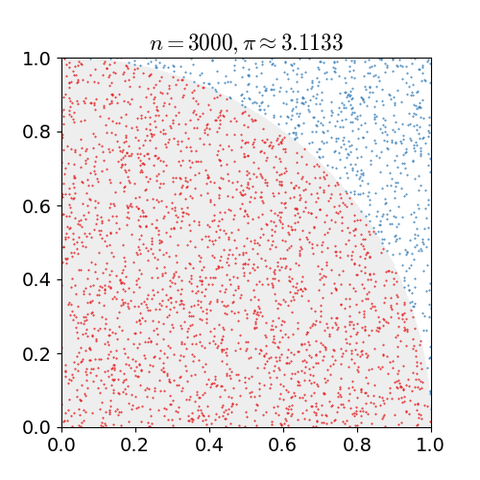 Monte Carlo method
