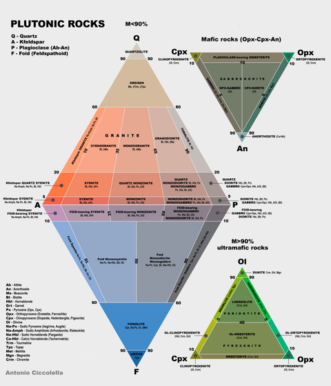 QAPF diagram