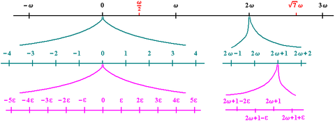 Hyperreal number
