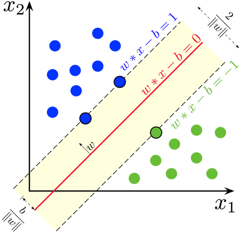 Support vector machine