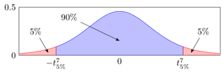 Student's t-test