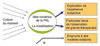 Neuro-linguistic programming
