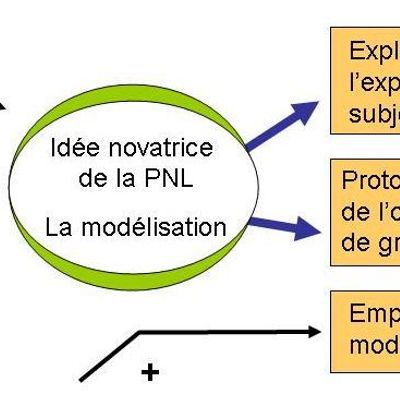Neuro-linguistic programming