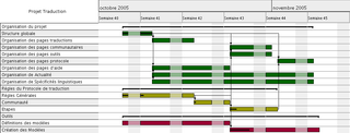 Gantt chart