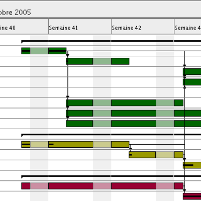 Gantt chart