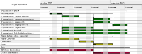 Gantt chart