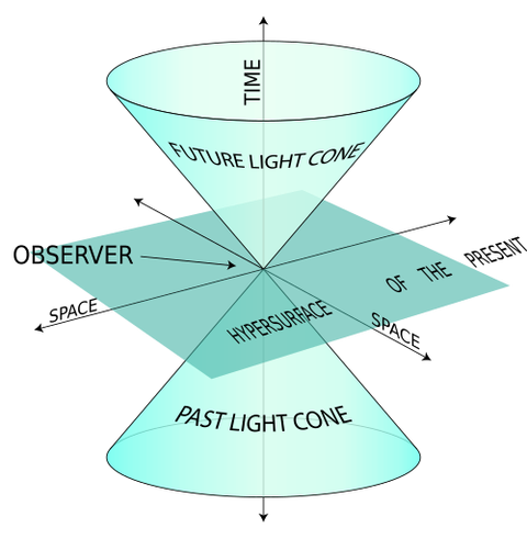 Theory of relativity