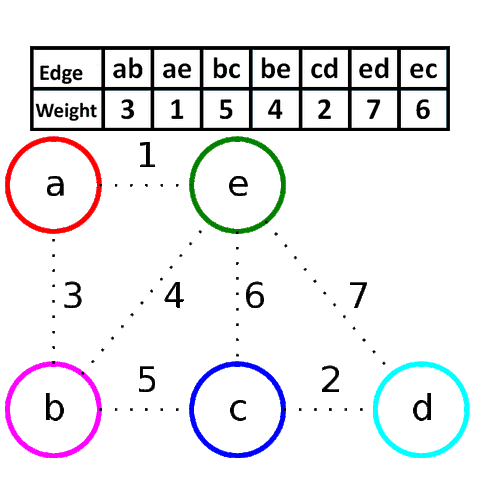 Kruskal's algorithm