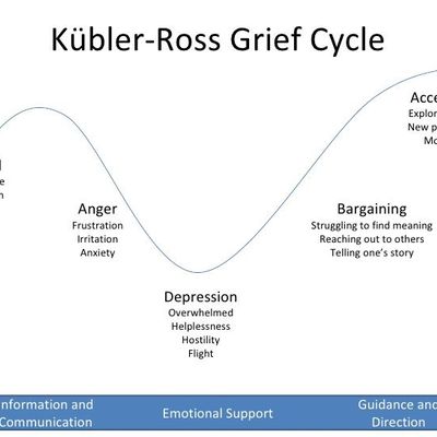 Kübler-Ross model